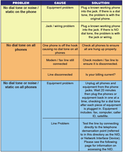 problem cause and solution chart